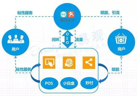 直擊傳統(tǒng)餐飲商家運營痛點，美團智能POS 不止于快速收銀的智慧營銷利器